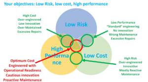 Risk Cost Performance