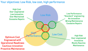 Balancing cost, performance and risk